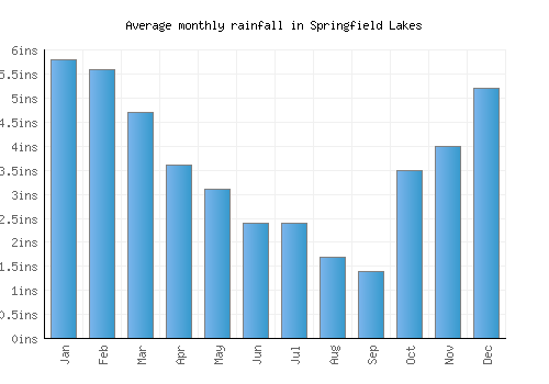 Springfield Lakes monthly rainfall chart (inches)