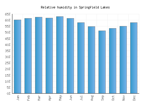 Springfield Lakes relative humidity averages