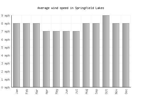 Springfield Lakes average winspeed by month (mph)