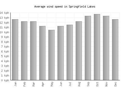Springfield Lakes average winspeed by month (km/h)