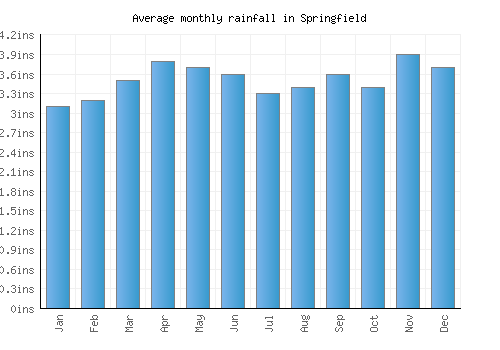 Springfield monthly rainfall chart (inches)
