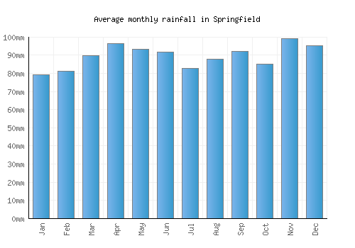 Springfield monthly rainfall chart (mm)