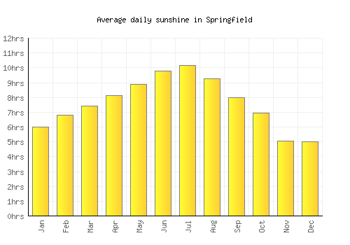 Springfield average daily sunshine chart