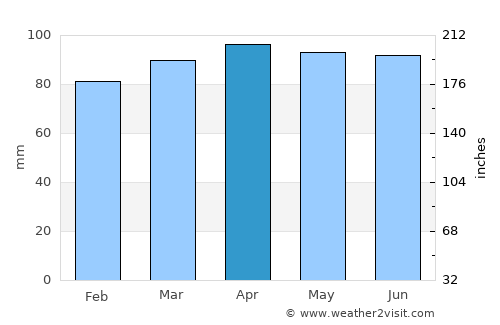 Springfield average rain in April