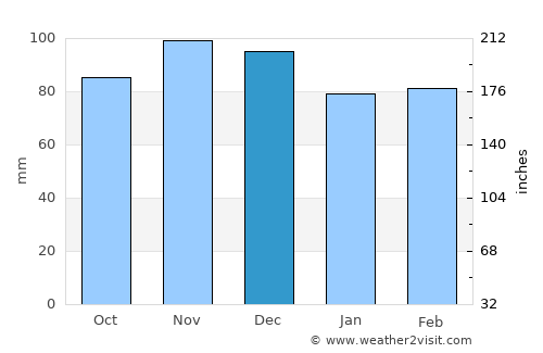Springfield average rain in December