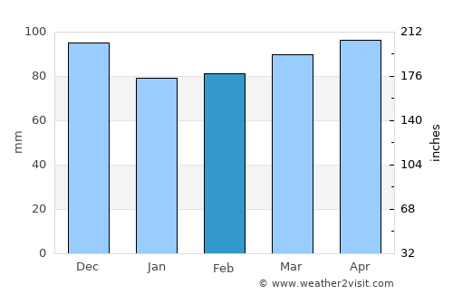 Springfield average rain in February