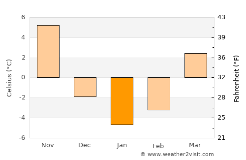 Springfield average temperature in January