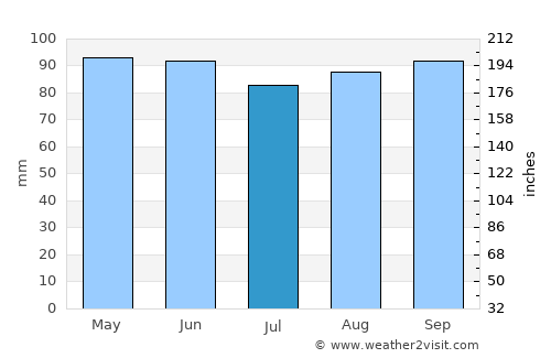 Springfield average rain in July