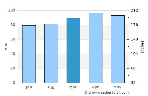 Springfield average rain in March