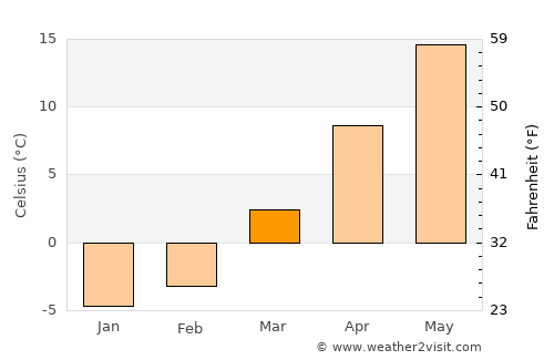 Springfield average temperature in March