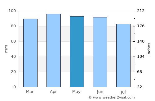 Springfield average rain in May