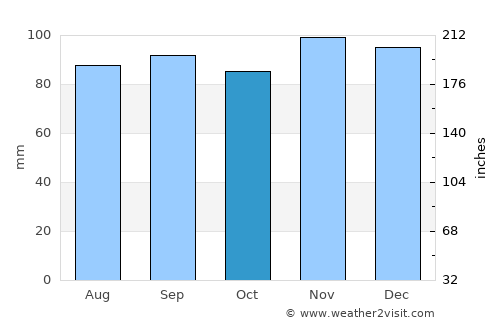 Springfield average rain in October