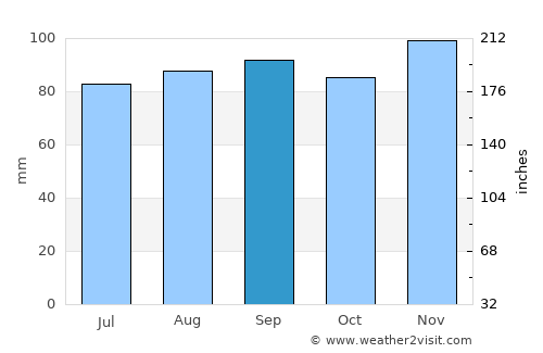 Springfield average rain in September