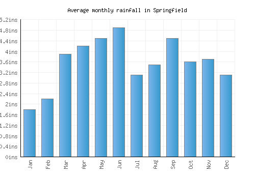 Springfield monthly rainfall chart (inches)