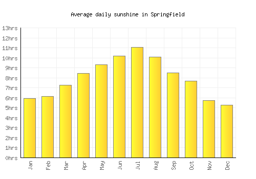 Springfield average daily sunshine chart