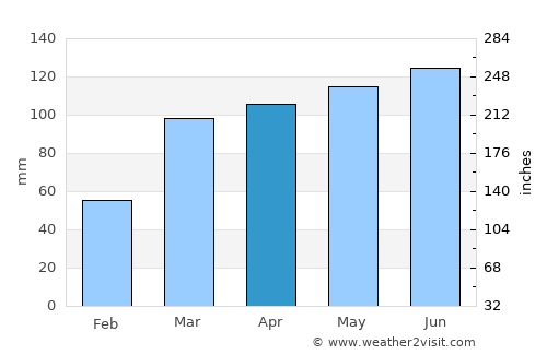 Springfield average rain in April