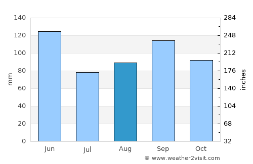 Springfield average rain in August