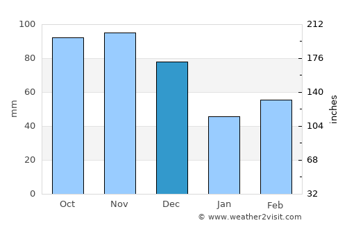 Springfield average rain in December