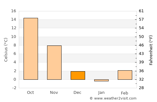 Springfield average temperature in December