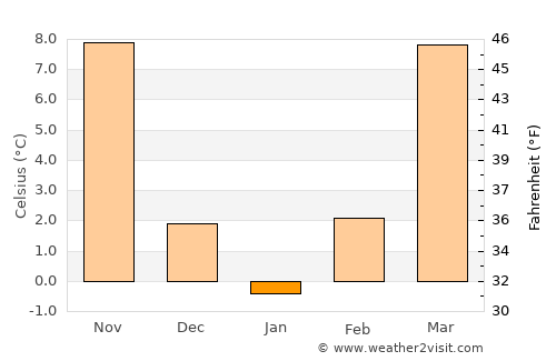 Springfield average temperature in January