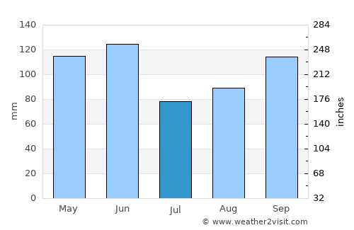 Springfield average rain in July