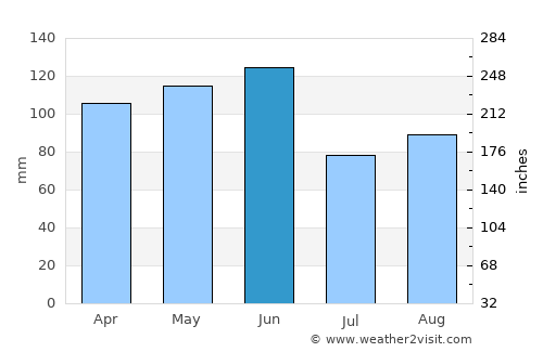 Springfield average rain in June