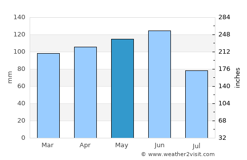 Springfield average rain in May
