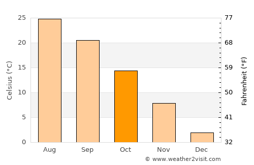 Springfield average temperature in October