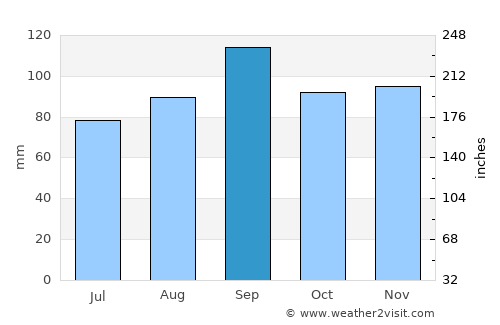 Springfield average rain in September