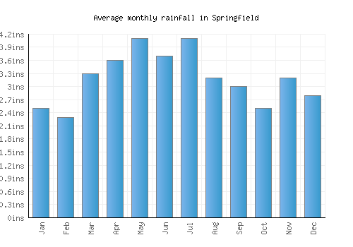 Springfield monthly rainfall chart (inches)