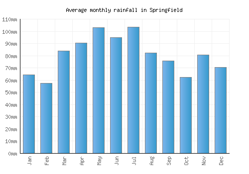 Springfield monthly rainfall chart (mm)