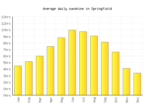 Springfield average daily sunshine chart
