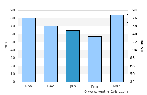 Springfield average rain in January