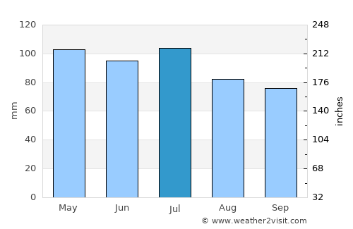 Springfield average rain in July