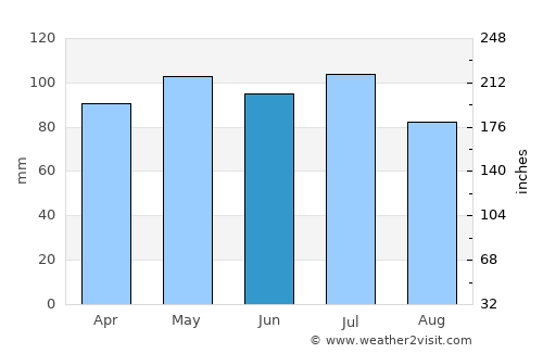 Springfield average rain in June