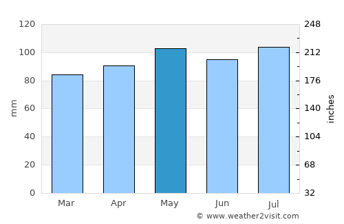 Springfield average rain in May