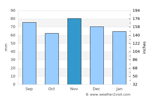 Springfield average rain in November