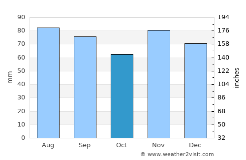 Springfield average rain in October