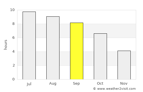 Springfield average rain in September