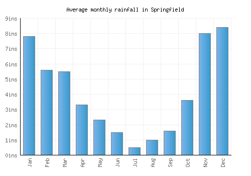 Springfield monthly rainfall chart (inches)