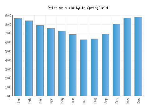 Springfield relative humidity averages