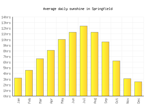 Springfield average daily sunshine chart