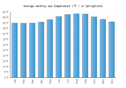 Springfield average sea temperature chart (Fahrenheit)
