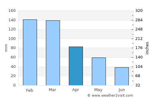 Springfield average rain in April