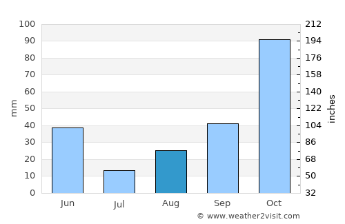 Springfield average rain in August