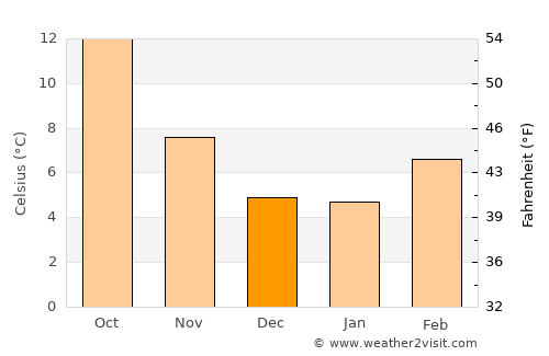 Springfield average temperature in December