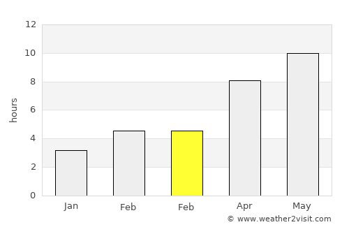 Springfield average rain in February