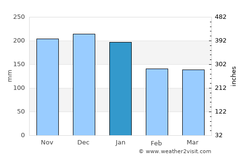 Springfield average rain in January