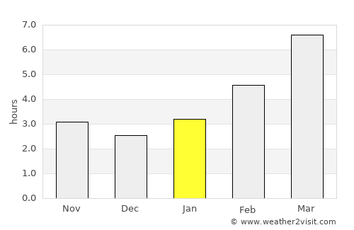 Springfield average rain in January