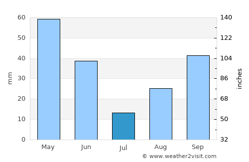 Springfield average rain in July